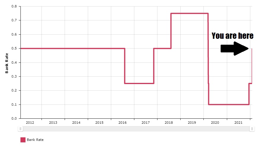 Bank of England Base Rate